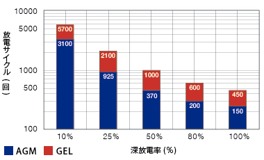 ジェル サイクル寿命　DOD＠＋25℃  BCI 2時間容量