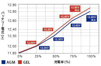 バッテリー充電状態チャート