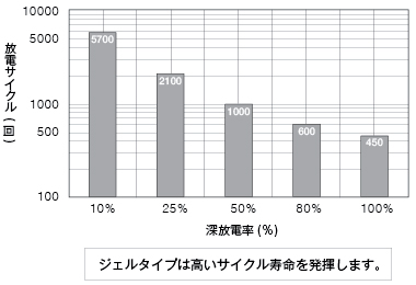 ジェル サイクル寿命 DOD@+25℃ BCI 2時間容量