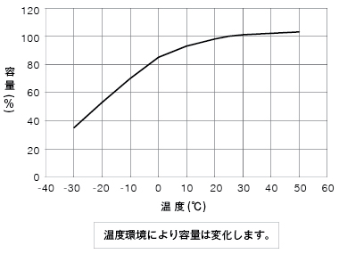 温度環境による容量