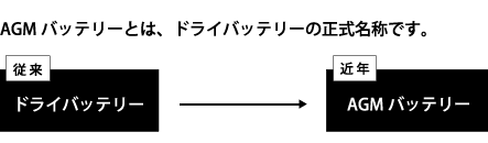 従来：ドライバッテリー→近年：AGMバッテリー