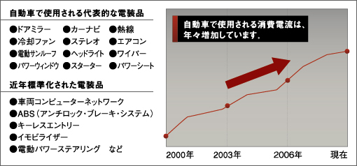 自動車で使用される消費電流は、年々増加しています